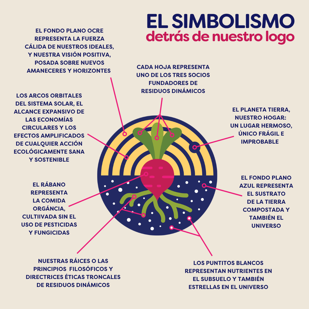 Simbolismo del logo de Residuos Dinámicos: rábano, arcos, raíces y suelo